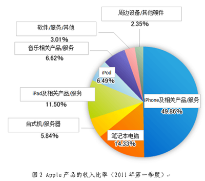 Apple第一季度銷售額創(chuàng)歷史新高，軟件銷售助力利潤首超微軟