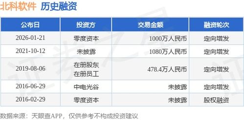 北科軟件獲零度資本千萬元定向增發融資，強化軟件銷售布局